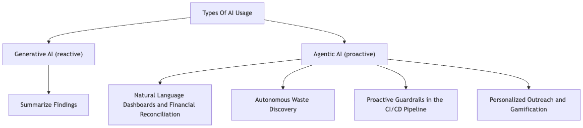 ai-powered-cost-analysis-and-anomaly-detection-on-aws - AI for FinOps examples